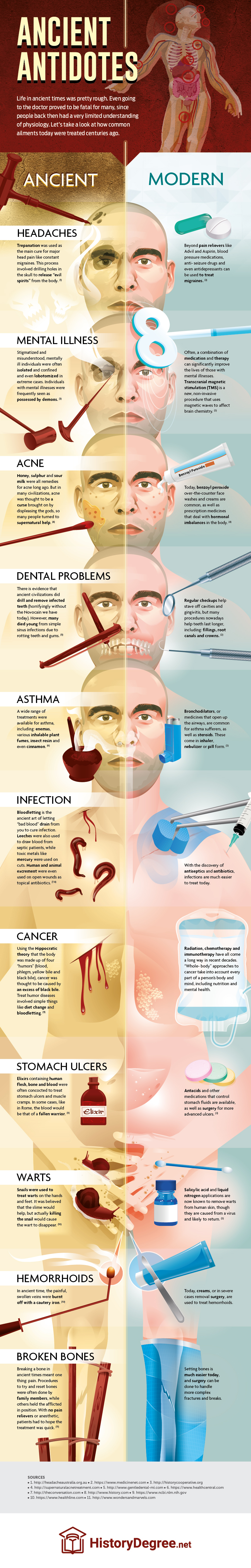 ancient medicine vs. modern medicine