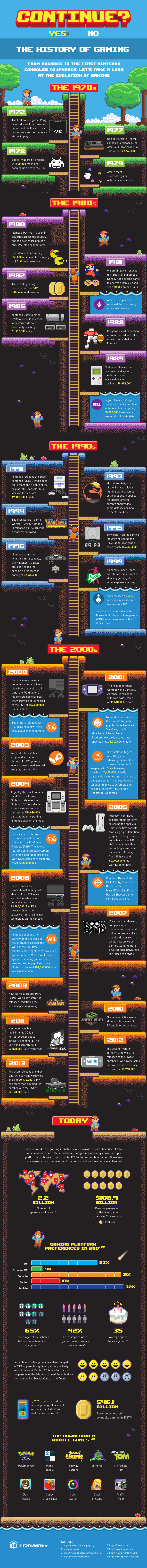 The History of Online Gaming. The history of online gaming dates back…, by  Datapath.io